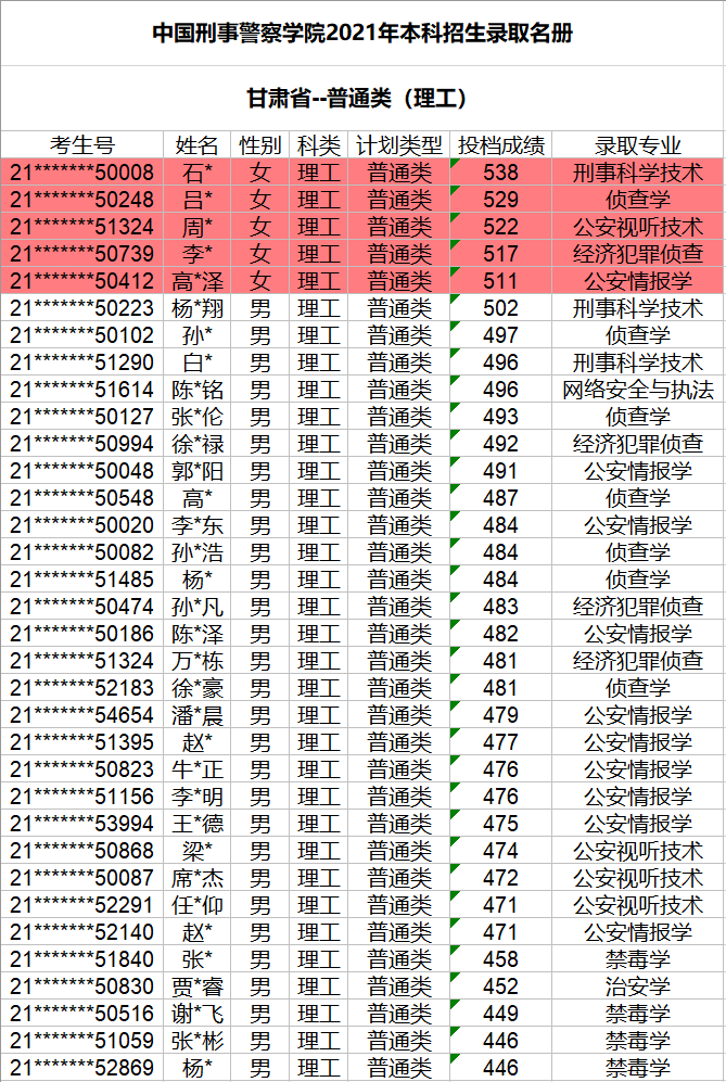 中国刑事警察学院2021年本科生招生录取名册（河北、甘肃）